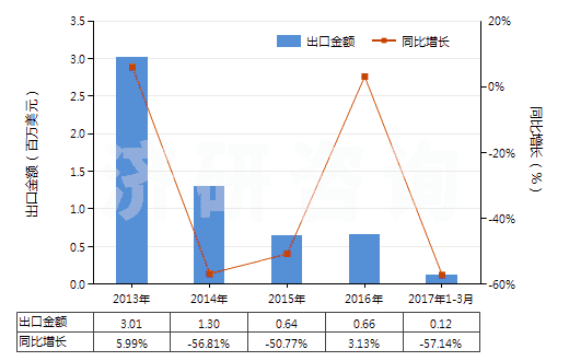 2013-2017年3月中國酪蛋白酸鹽及其他酪蛋白衍生物、酪蛋白膠(HS35019000)出口總額及增速統(tǒng)計